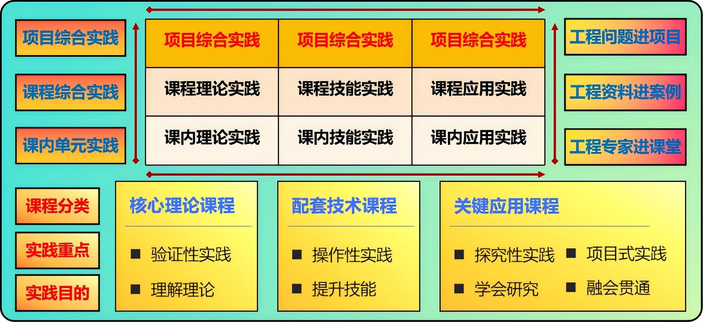 教学改革-2 课程实践教学-0 内涵与路线.jpg