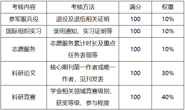 考核内容及分数.png