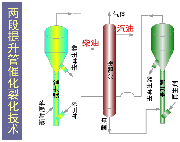 代表性成果1:提高轻质油品收率的两段提升管催化裂化新技术