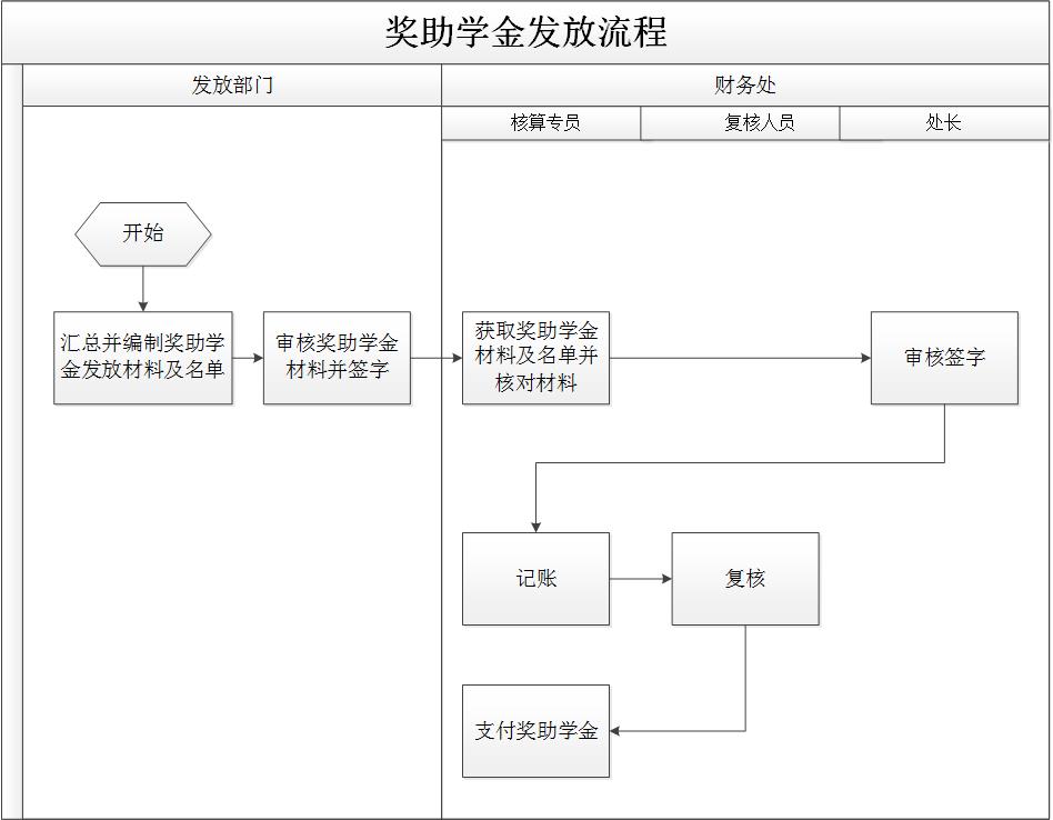 奖助学金发放流程.jpg